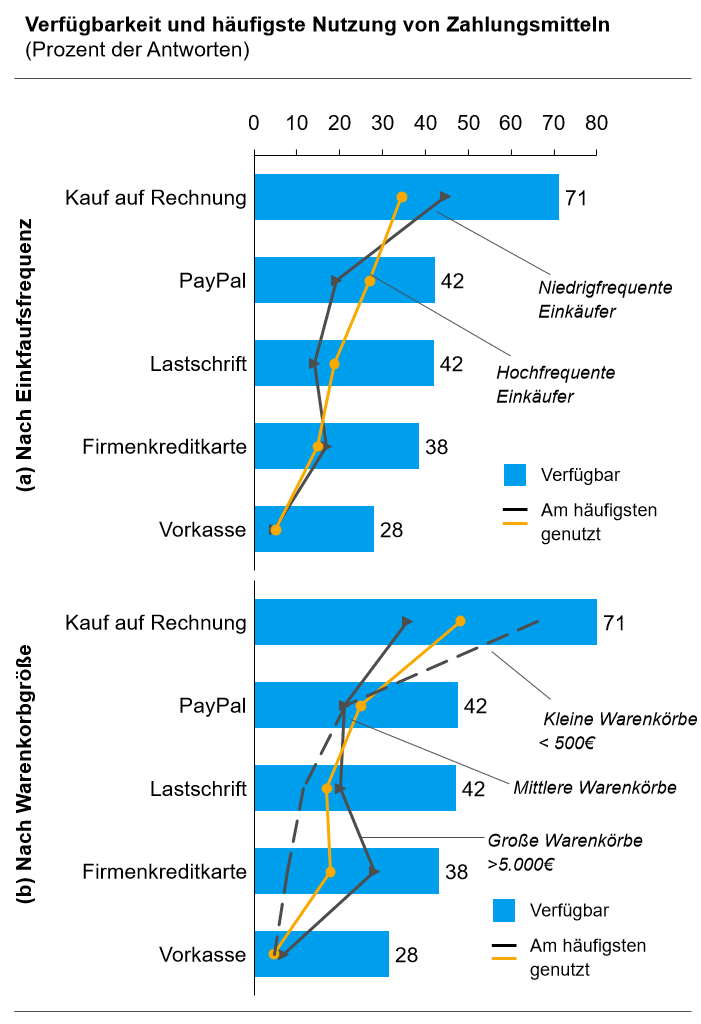 Zahlungsmittel Im B2B Onlinehandel Handels blog